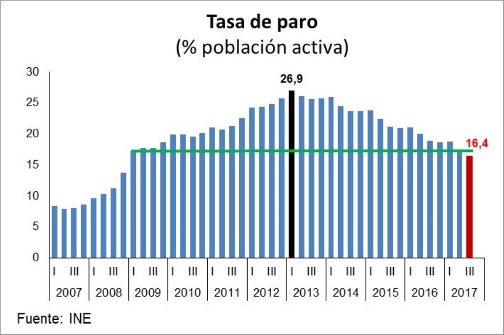 La economía española crea más de medio millón de empleos y reduce en 600.000 el número de parados