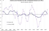 La competitividad precio de la economía frente a la UE modera su caída en el tercer trimestre